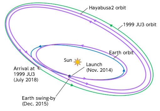 orbit of Hayabusa2 in relation to Sun and Earth