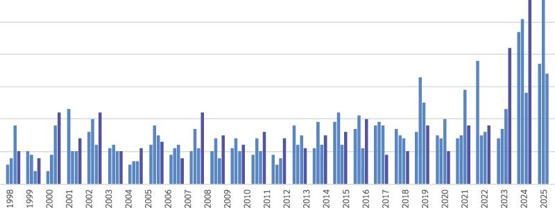 Graph showing number of reports of GPS spoofing every year since 1998, with a significant steep increase in the last 3 years.