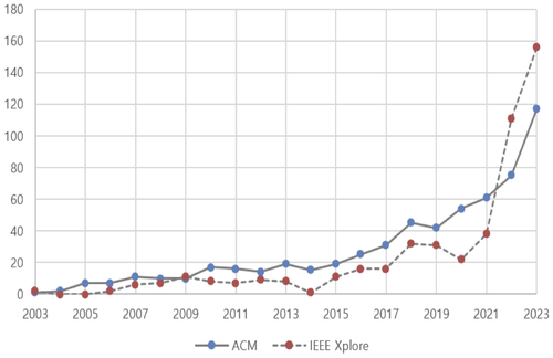 a graph showing
steady linear growth