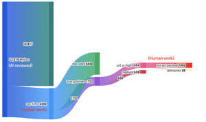 A diagram going from 23,019 finds to 88 advisories